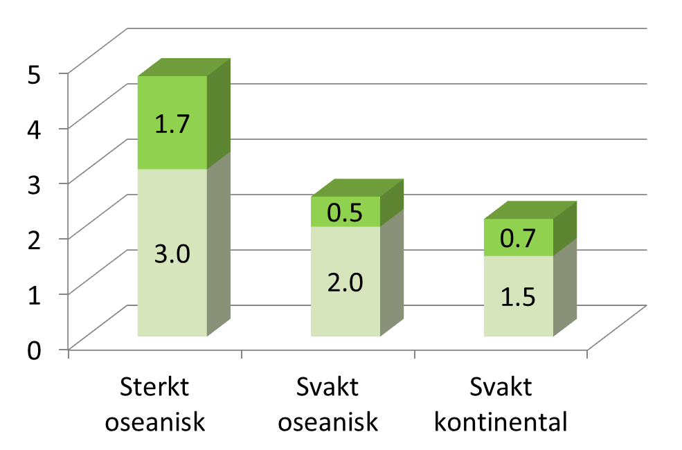 Karbonlagringspotensial Omgjøring fra åker til gras (eng/beite) kan gi økt karbonlagring Størst potensiale i den sterkt oseaniske klimasonen 4.7 t / dekar = 28 % økning = 17.