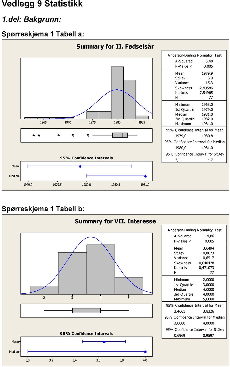 uartile 98,0 Maximum 98,0 979,0 980,8 9% C onfidence Interv al for M edian 980,0 98,0,,7 979,0 979, 980,0 980, 98,0 Spørreskjema Tabell b: Summary for VII.