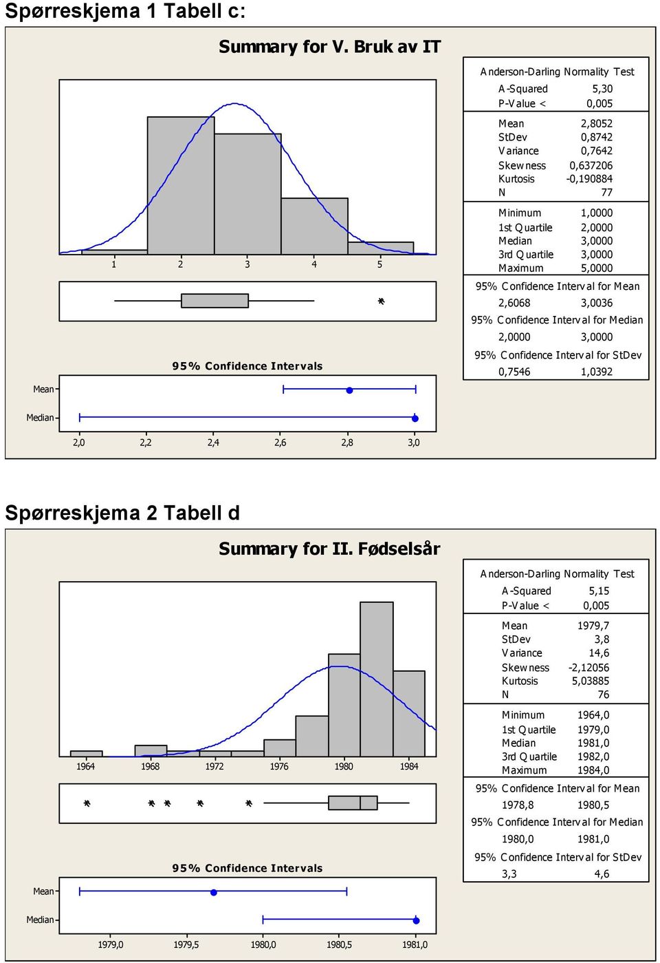 Maximum,0000,6068,006 9% C onfidence Interv al for M edian,0000,0000 9% C onfidence Interv al for S tdev 0,76,09,0,,,6,8,0 Spørreskjema Tabell d Summary for II.