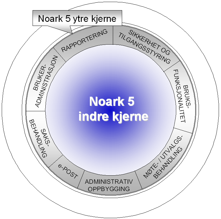 Inndelingen av Noark 5 til en struktur der det er spesifisert en indre kjernefunksjonalitet for å ivareta god arkivhåndtering, med valgfrie systemer utenfor integrert, for å ivareta de spesielle