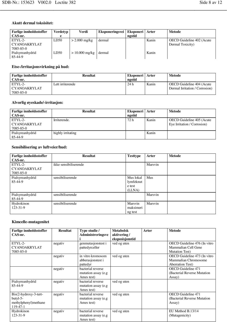 000 mg/kg dermal Kanin Etse-/irritasjonsvirkning på hud: ETYL-2- CYANOAKRYLAT Resultat Eksponeri ngstid Arter Metode Lett irriterende 24 h Kanin OECD Guideline 404 (Acute Dermal Irritation /