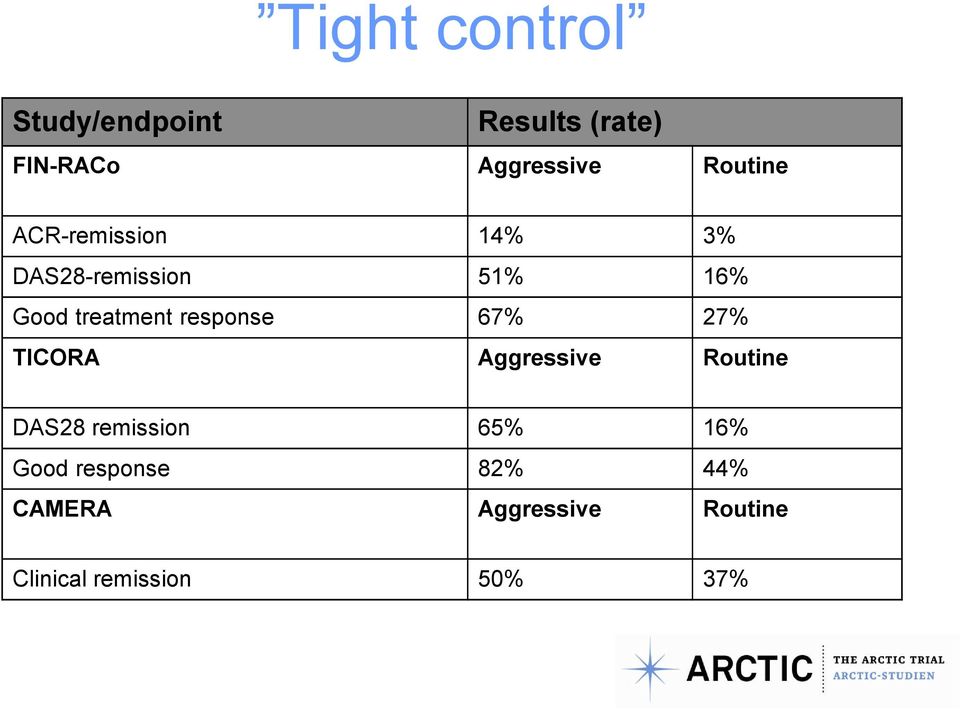 response 67% 27% TICORA Aggressive Routine DAS28 remission 65% 16%