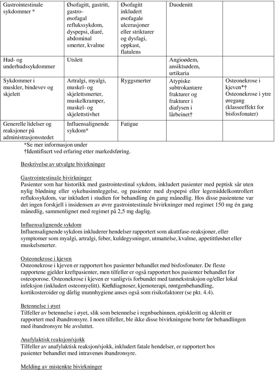 øsofagale ulcerasjoner eller strikturer og dysfagi, oppkast, flatulens Ryggsmerter Fatigue *Se mer informasjon under Identifisert ved erfaring etter markedsføring.