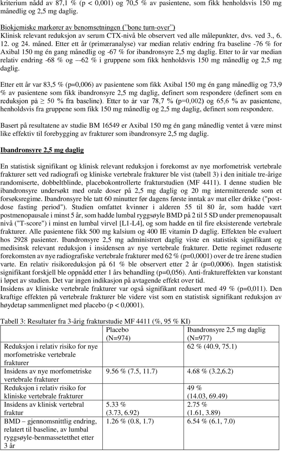 Etter ett år (primæranalyse) var median relativ endring fra baseline -76 % for Axibal 150 mg én gang månedlig og -67 % for ibandronsyre 2,5 mg daglig.