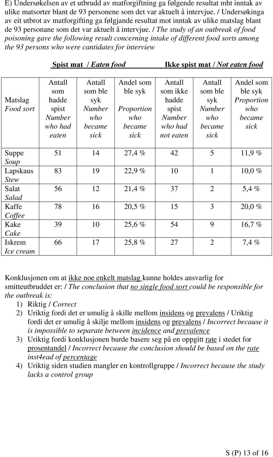 / The study of an outbreak of food poisoning gave the following result concerning intake of different food sorts among the 93 persons who were cantidates for interview Spist mat / Eaten food Ikke