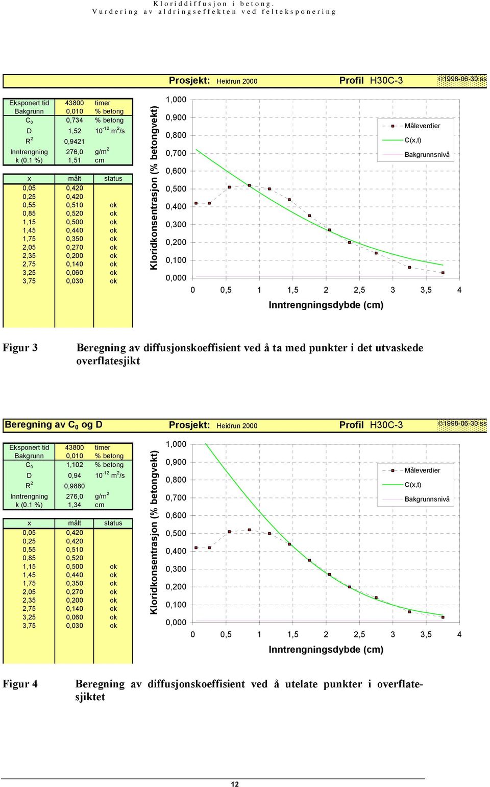 ok ok ok 0,300 0,200 0,100 0,000 Kloridkonsentrasjon (% betongvekt) Prosjekt: Heidrun 2000 Profil H30C-3 1998-06-30 ss 0 0,5 1 1,5 2 2,5 3 3,5 4 Inntrengningsdybde (cm) Måleverdier C(x,t)