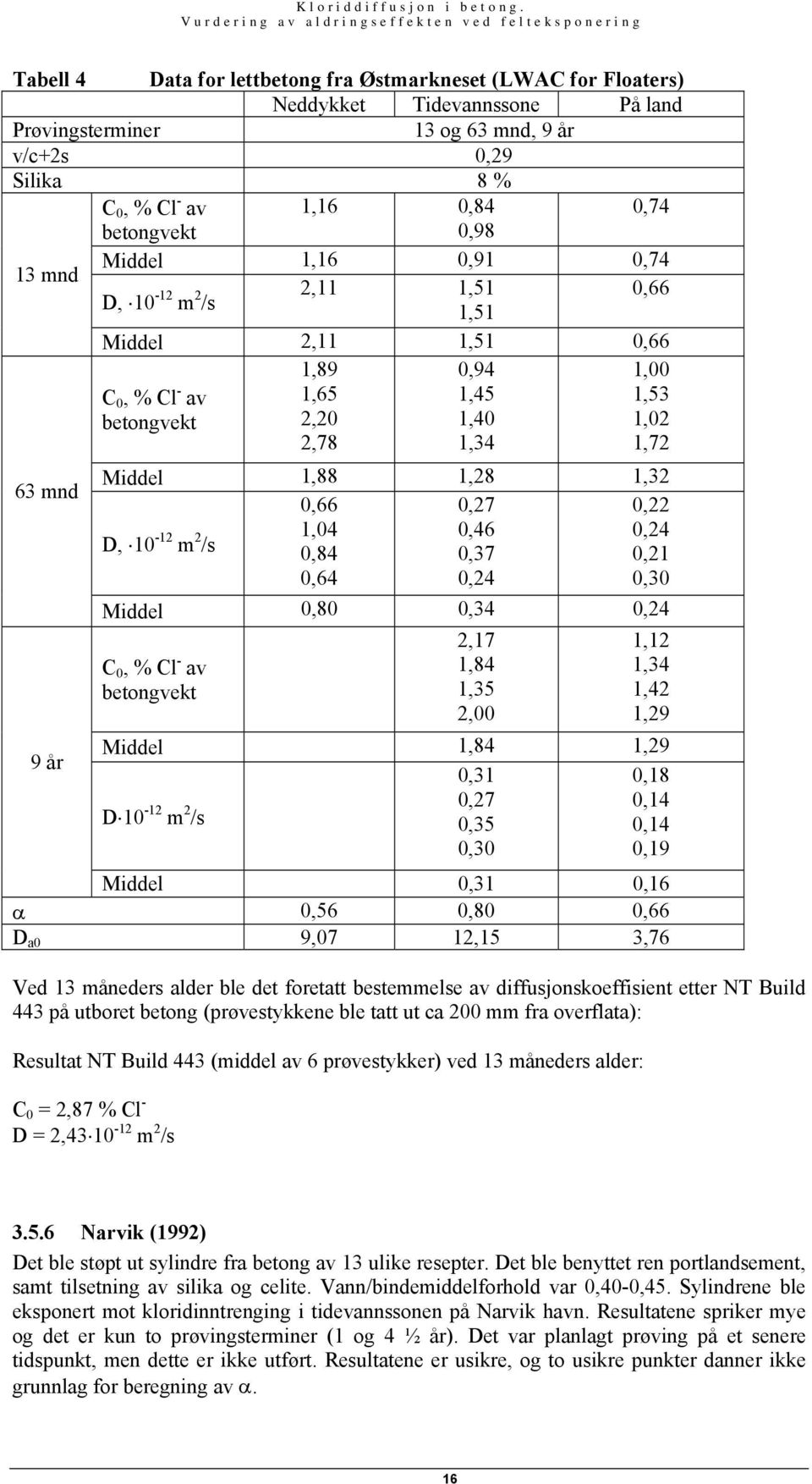 63 mnd 9 år D, 10-12 m 2 /s 0,66 1,04 0,84 0,64 0,27 0,46 0,37 0,24 0,22 0,24 0,21 0,30 Middel 0,80 0,34 0,24 C 0, % Cl - av betongvekt 2,17 1,84 1,35 2,00 1,12 1,34 1,42 1,29 Middel 1,84 1,29 D