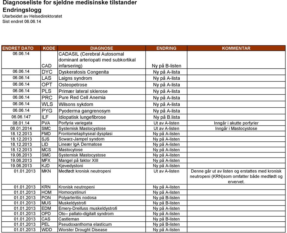 06.14 LAS Laigns syndrom Ny på A-lista 06.06.14 OPT Osteopetrose Ny på A-lista 06.06.14 PLS Primær lateral sklerose Ny på A-lista 06.06.14 PRC Pure Red Cell Anemia Ny på A-lista 06.06.14 WLS Wilsons sykdom Ny på A-lista 06.