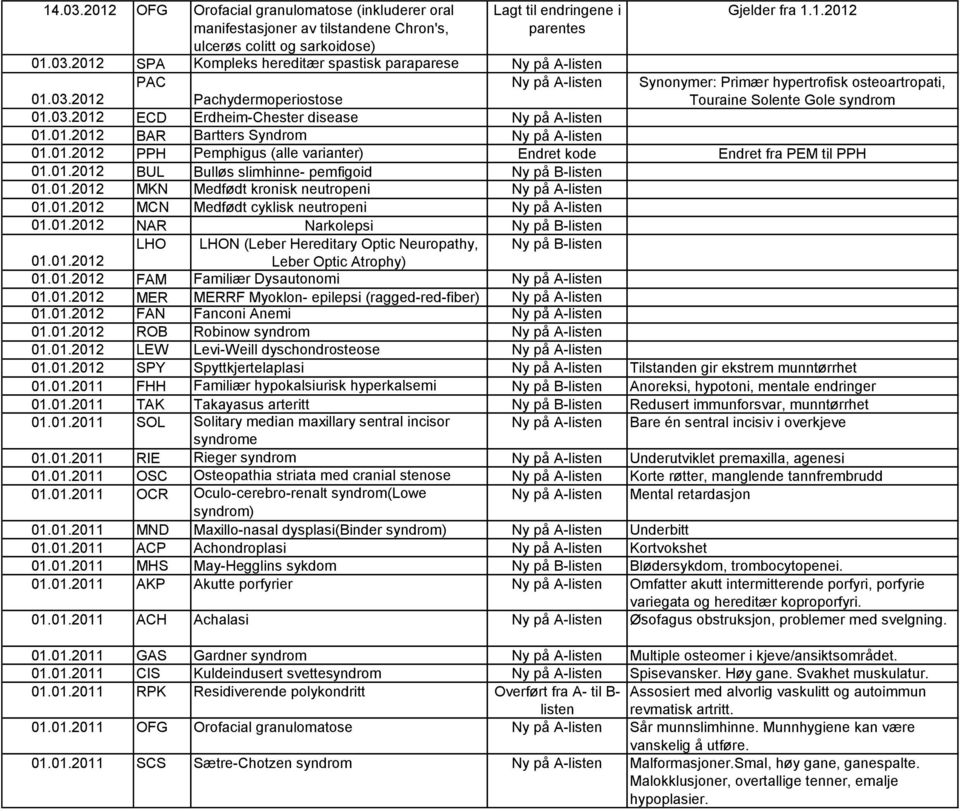 01.2012 BUL Bulløs slimhinne- pemfigoid Ny på B- 01.01.2012 MKN Medfødt kronisk neutropeni Ny på A- 01.01.2012 MCN Medfødt cyklisk neutropeni Ny på A- 01.01.2012 NAR Narkolepsi Ny på B- Synonymer: Primær hypertrofisk osteoartropati, Touraine Solente Gole syndrom LHO LHON (Leber Hereditary Optic Neuropathy, Ny på B- 01.