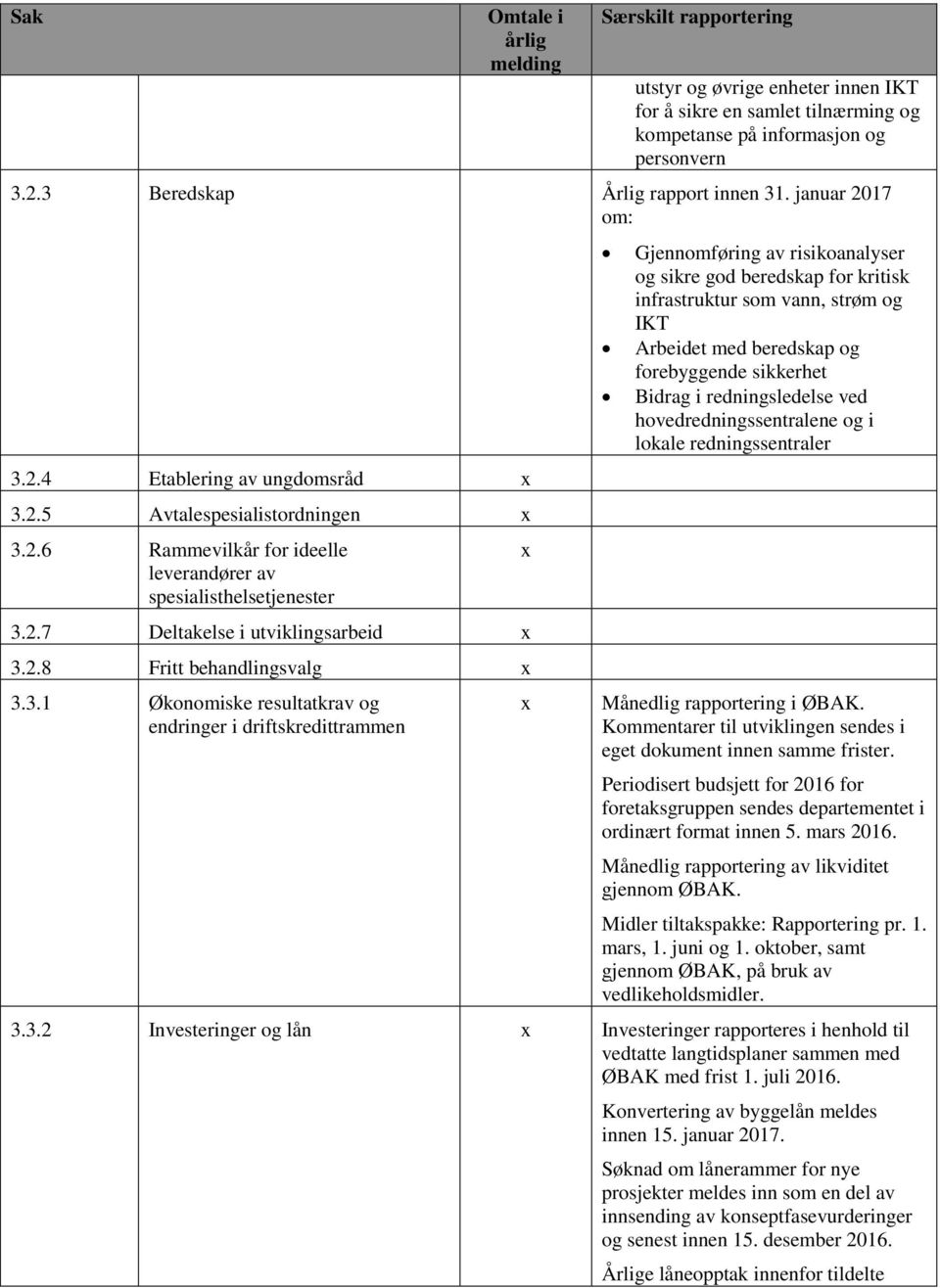 3.1 Økonomiske resultatkrav og endringer i driftskredittrammen x x Gjennomføring av risikoanalyser og sikre god beredskap for kritisk infrastruktur som vann, strøm og IKT Arbeidet med beredskap og