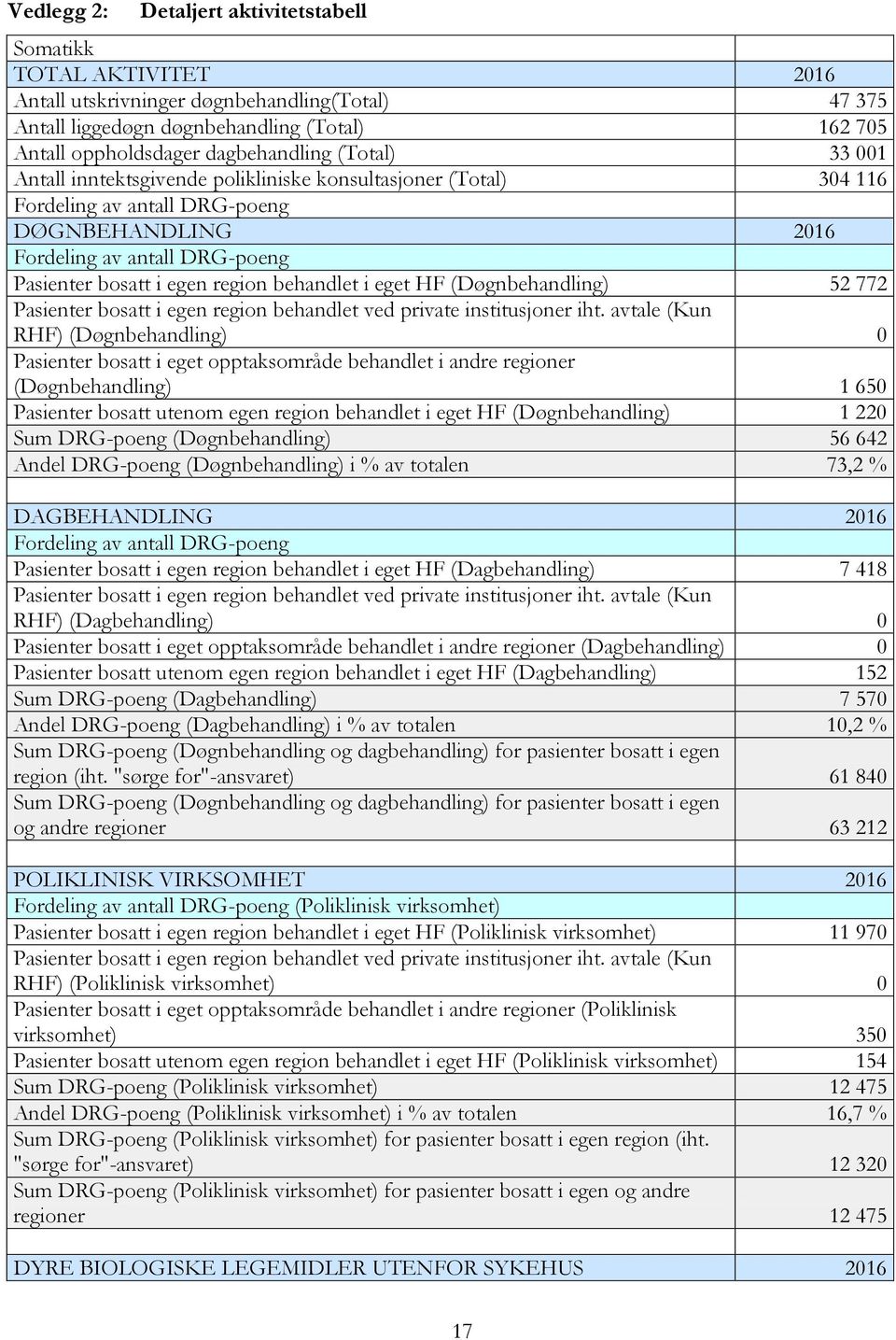 region behandlet i eget HF (Døgnbehandling) 52 772 Pasienter bosatt i egen region behandlet ved private institusjoner iht.