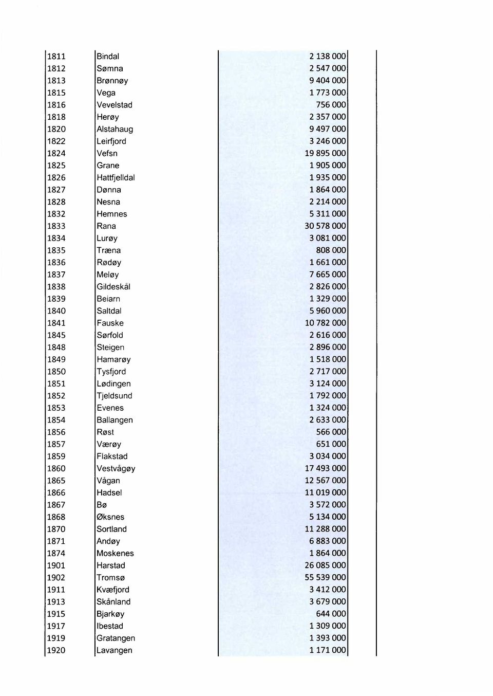 Saltdal 5 960 1841 Fauske 10 782 1845 Sørfold 2 616 1848 Steigen 2 896 1849 Hamarøy 1 518 1850 Tysfjord 2 717 1851 Lødingen 3 124 1852 Tjeldsund 1 792 1853 Evenes 1 324 1854 Ballangen 2 633 1856 Røst