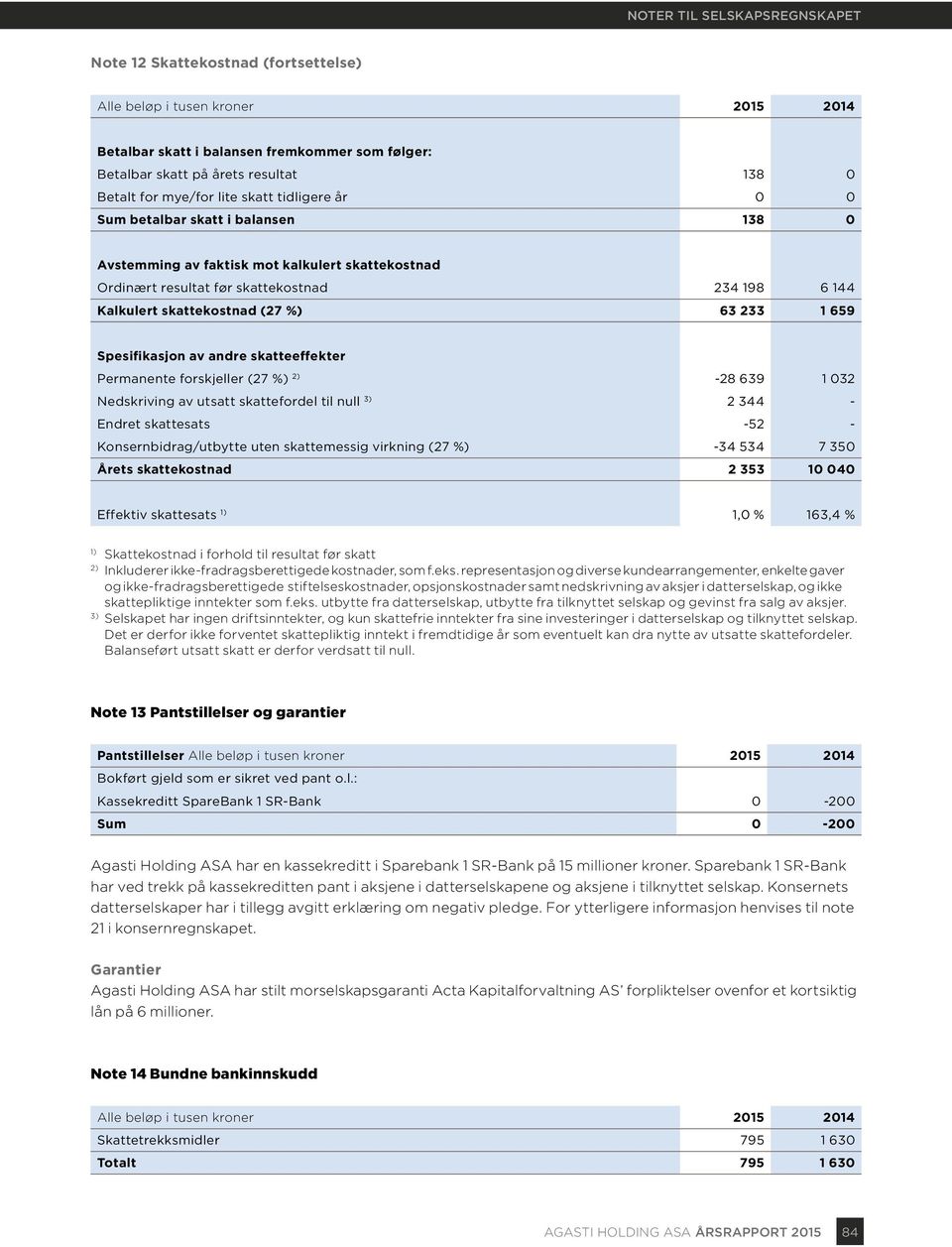 Permanente forskjeller (27 %) 2) -28 639 1 032 Nedskriving av utsatt skattefordel til null 3) 2 344 - Endret skattesats -52 - Konsernbidrag/utbytte uten skattemessig virkning (27 %) -34 534 7 350