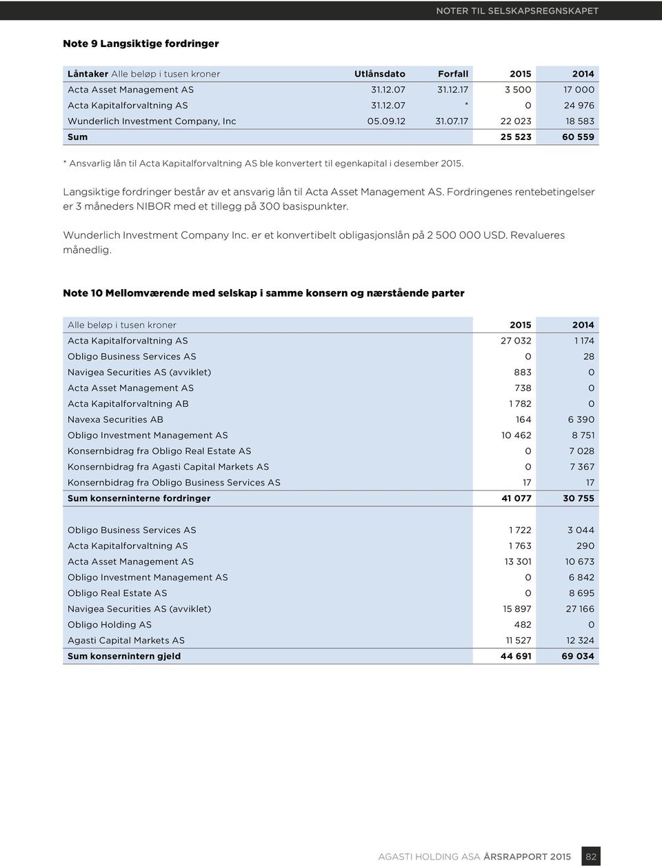 Langsiktige fordringer består av et ansvarig lån til Acta Asset Management AS. Fordringenes rentebetingelser er 3 måneders NIBOR med et tillegg på 300 basispunkter. Wunderlich Investment Company Inc.