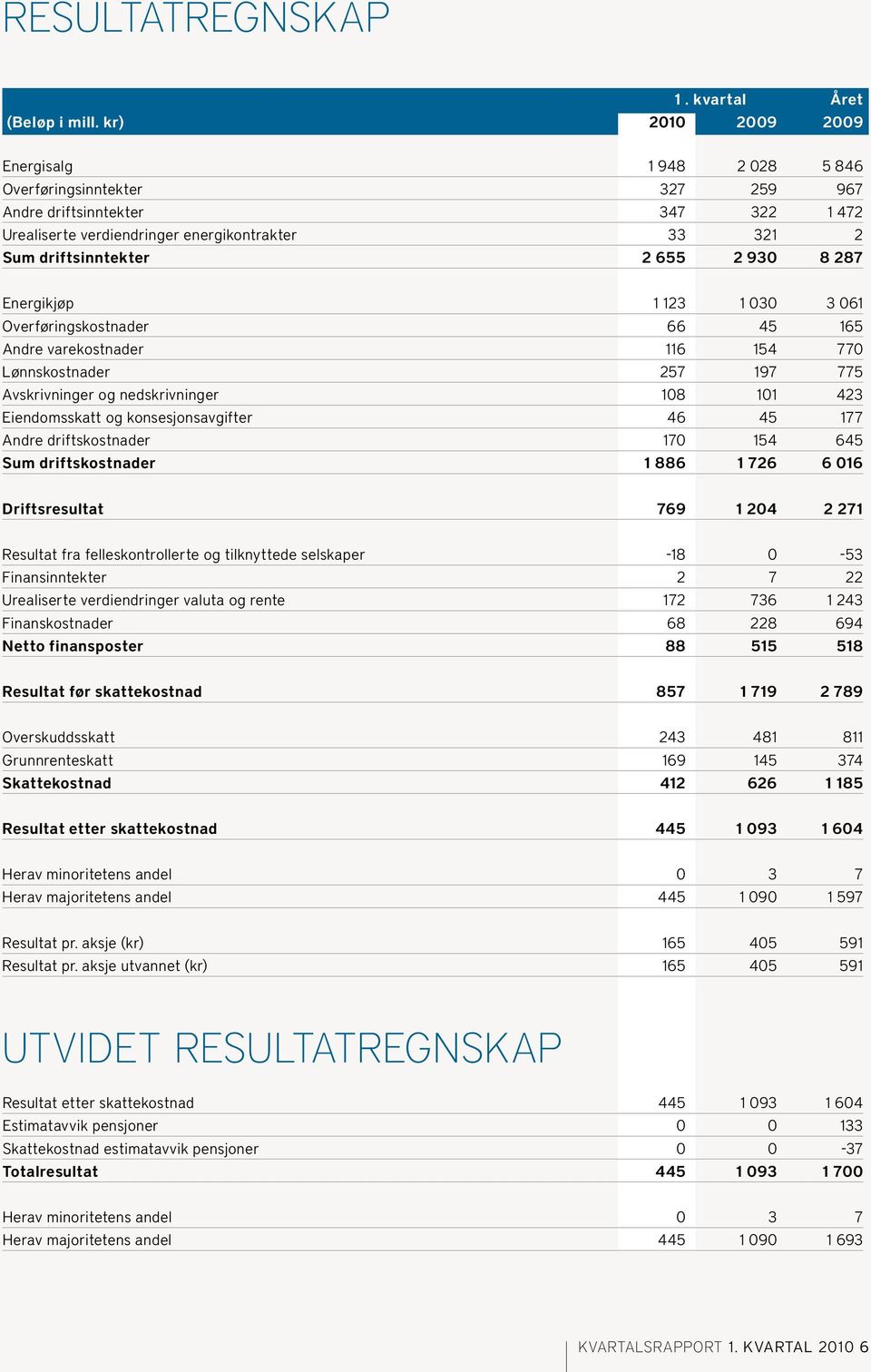 930 8 287 Energikjøp 1 123 1 030 3 061 Overføringskostnader 66 45 165 Andre varekostnader 116 154 770 Lønnskostnader 257 197 775 Avskrivninger og nedskrivninger 108 101 423 Eiendomsskatt og