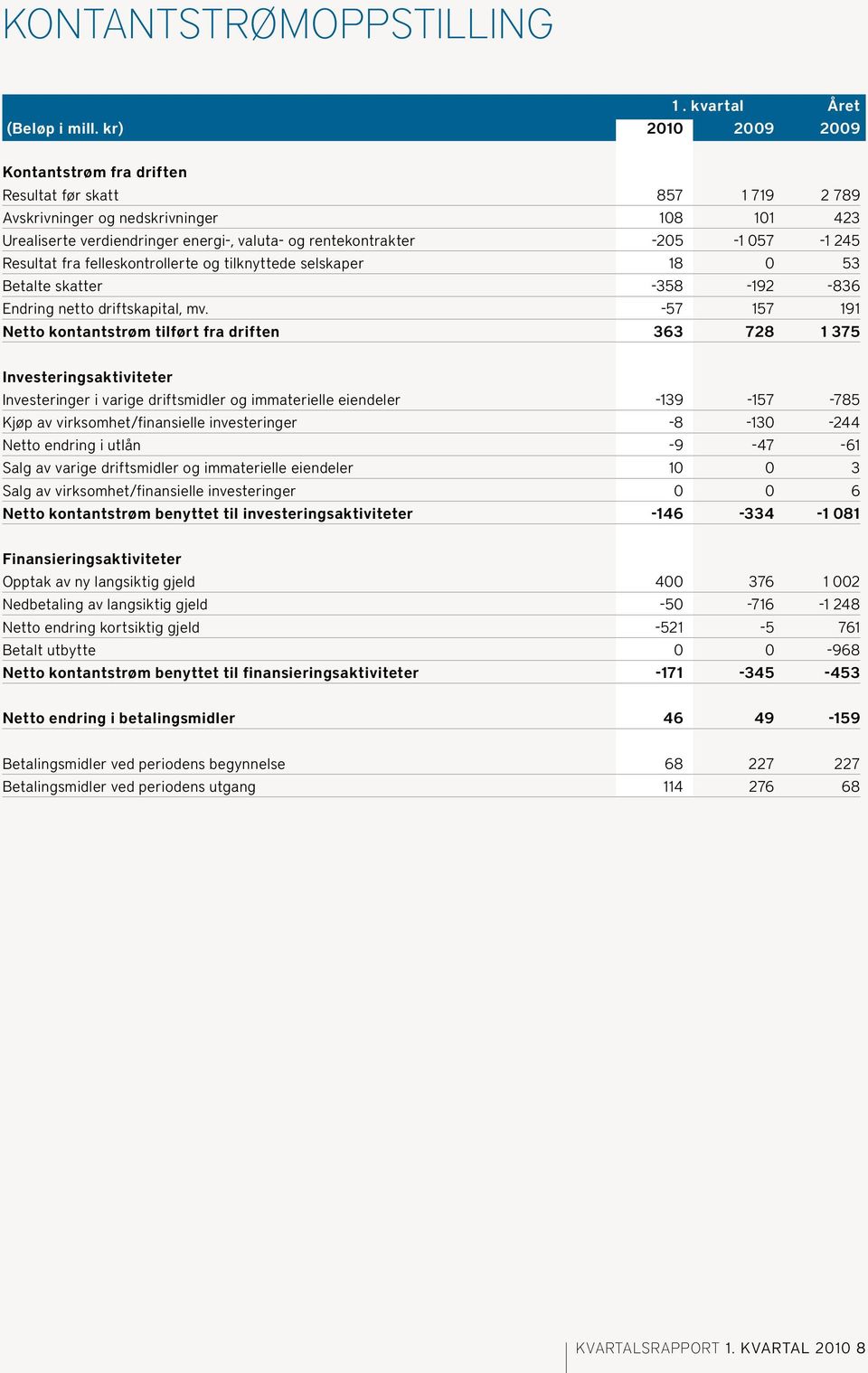 245 Resultat fra felleskontrollerte og tilknyttede selskaper 18 0 53 Betalte skatter -358-192 -836 Endring netto driftskapital, mv.