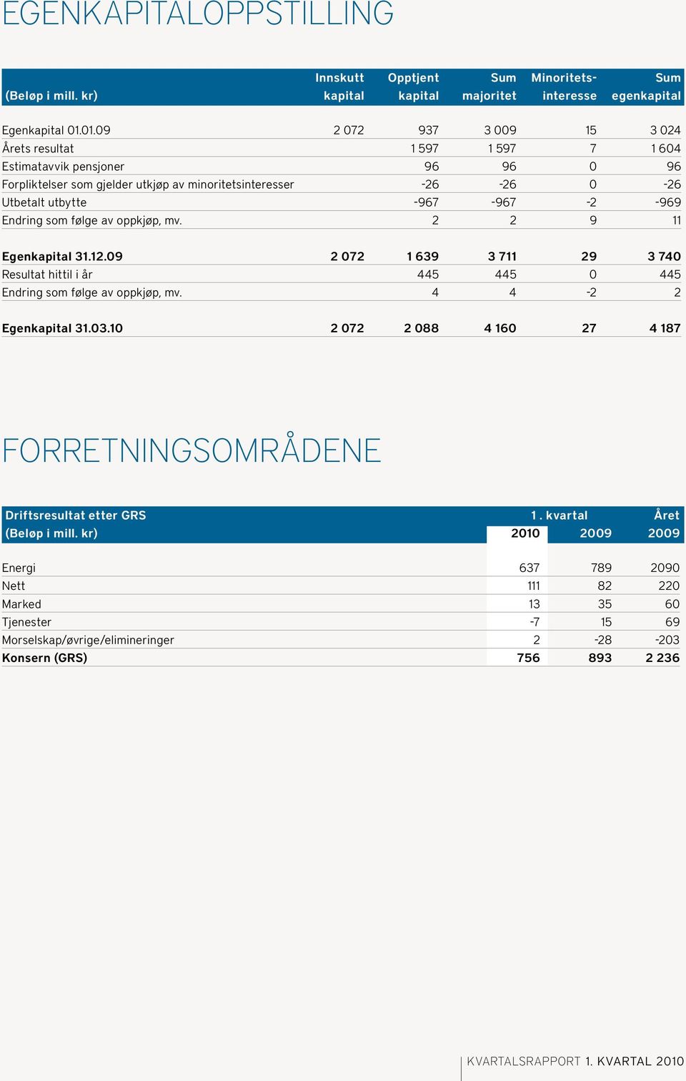 -2-969 Endring som følge av oppkjøp, mv. 2 2 9 11 Egenkapital 31.12.09 2 072 1 639 3 711 29 3 740 Resultat hittil i år 445 445 0 445 Endring som følge av oppkjøp, mv. 4 4-2 2 Egenkapital 31.03.