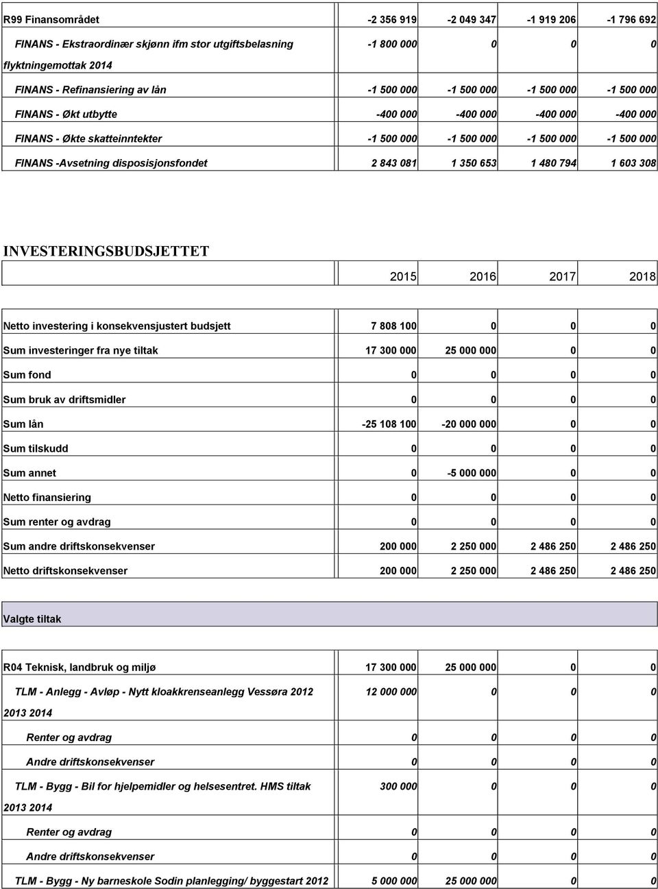 1 480 794 1 603 308 INVESTERINGS INVESTERINGSBUDSJETTET 2016 2017 2018 Netto investering i konsekvensjustert budsjett 7 808 100 0 0 0 Sum investeringer fra nye tiltak 17 300 000 25 000 000 0 0 Sum