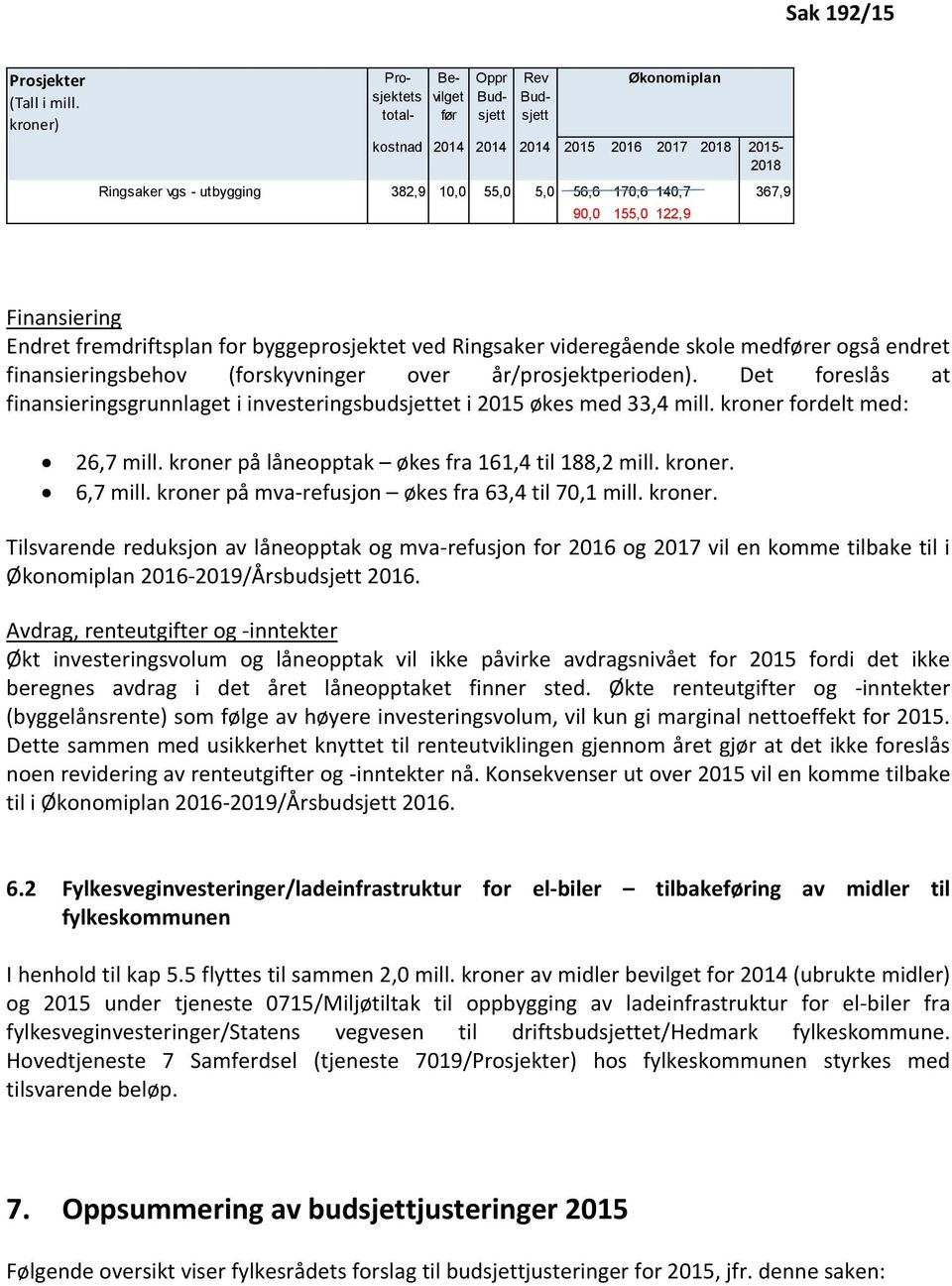 367,9 90,0 155,0 122,9 Finansiering Endret fremdriftsplan for byggeprosjektet ved Ringsaker videregående skole medfører også endret finansieringsbehov (forskyvninger over år/prosjektperioden).