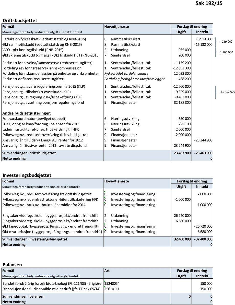 tilskudd HET (RNB-2015) 7 Samferdsel 200 000 Redusert lønnsvekst/lønnsreserve (reduserte utgifter) 1 Sentraladm./fellestiltak -1 159 200 Fordeling rev lønnsreserve/lønnskompensasjon 1 Sentraladm.