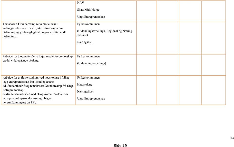 (Utdanningsavdelinga) Arbeide for at fleire studium ved høgskolane i fylket legg entreprenørskap inn i studieplanane, t.d. Studentbedrift og temabasert Gründercamp frå Ungt Entreprenørskap.