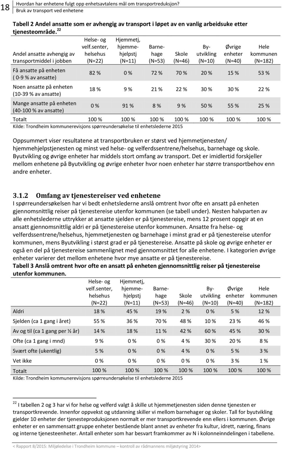 22 Andel ansatte avhengig av transportmiddel i jobben Få ansatte på enheten ( 0-9 % av ansatte) Noen ansatte på enheten (10-39 % av ansatte) Mange ansatte på enheten (40-100 % av ansatte) Helse- og