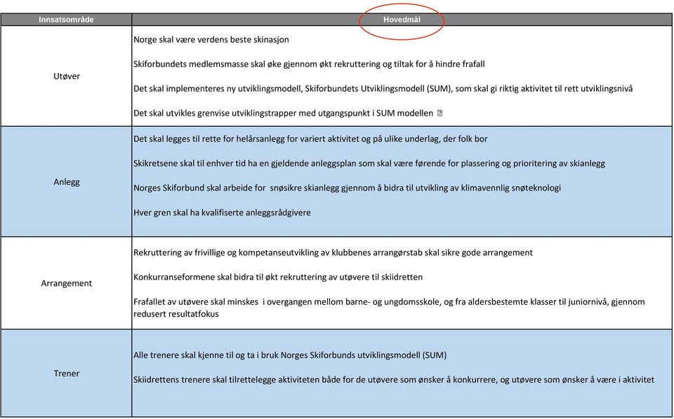 legges til rette for helårsanlegg for variert aktivitet og på ulike underlag, der folk bor Skikretsene skal til enhver tid ha en gjeldende anleggsplan som skal være førende for plassering og