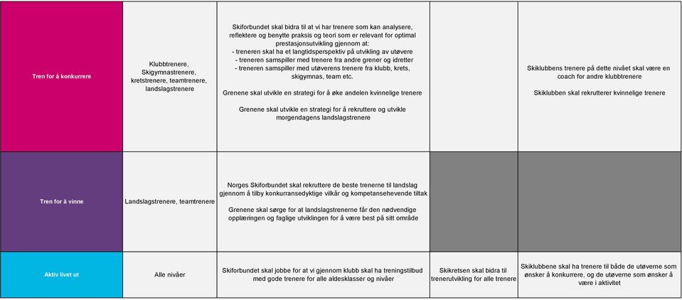 treneren samspiller med utøverens trenere fra klubb, krets, skigymnas, team etc.