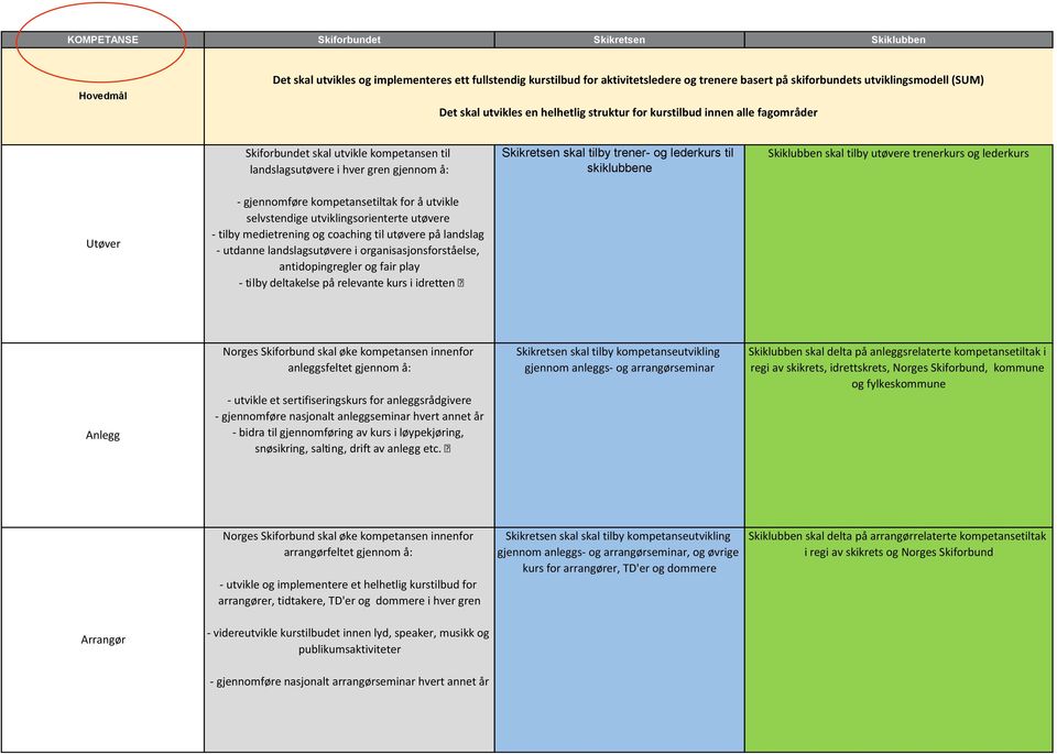 til skiklubbene Skiklubben skal tilby utøvere trenerkurs og lederkurs Utøver - gjennomføre kompetansetiltak for å utvikle selvstendige utviklingsorienterte utøvere - tilby medietrening og coaching