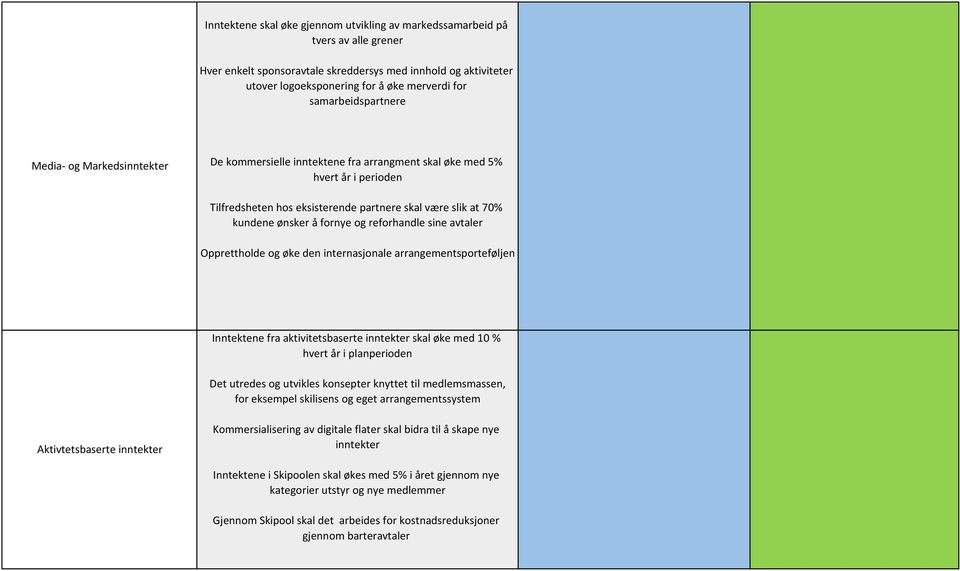 ønsker å fornye og reforhandle sine avtaler Opprettholde og øke den internasjonale arrangementsporteføljen Inntektene fra aktivitetsbaserte inntekter skal øke med 10 % hvert år i planperioden Det