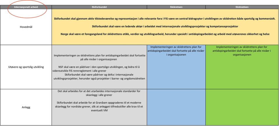 Hovedmål Skiforbundet skal være en ledende aktør i arbeidet med internasjonale utviklingsprosjekter og kompetanseprosjekter Norge skal være et foregangsland for skiidrettens etikk, verdier og