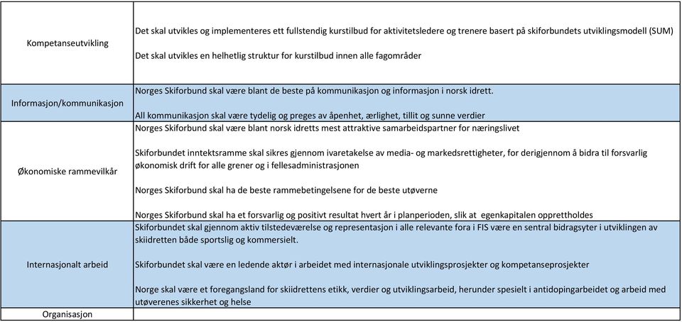 All kommunikasjon skal være tydelig og preges av åpenhet, ærlighet, tillit og sunne verdier Norges Skiforbund skal være blant norsk idretts mest attraktive samarbeidspartner for næringslivet