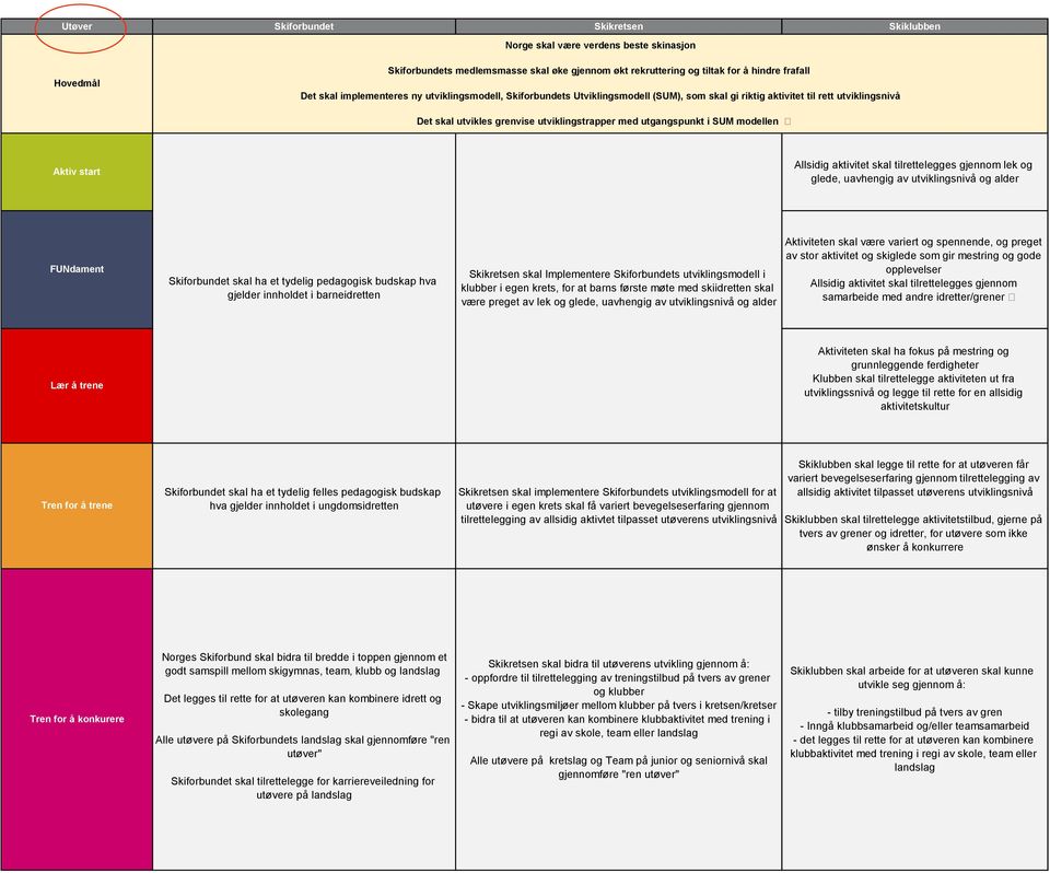 modellen Aktiv start Allsidig aktivitet skal tilrettelegges gjennom lek og glede, uavhengig av utviklingsnivå og alder FUNdament Skiforbundet skal ha et tydelig pedagogisk budskap hva gjelder