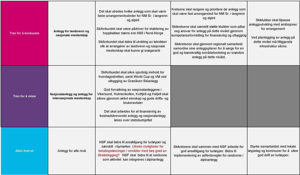 nasjonale mesterskap skal kunne gi snøgaranti Kretsene skal rangere og prioritere de anlegg som skal være fast arrangørsted for NM Sr.