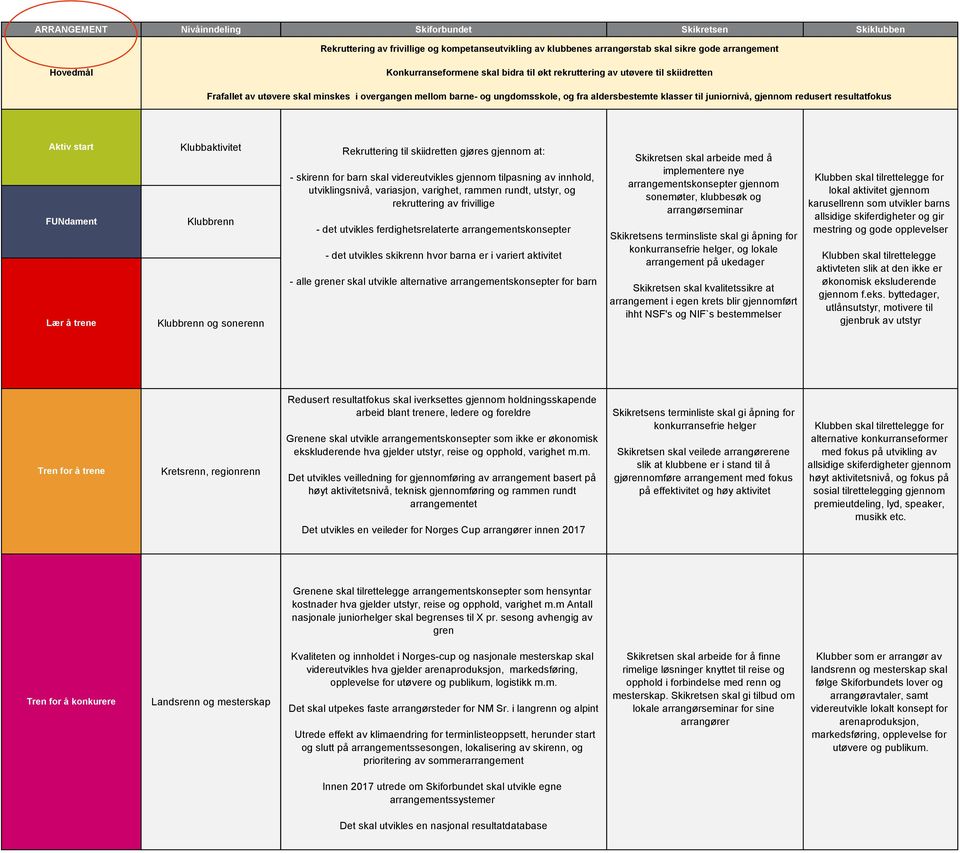 resultatfokus Aktiv start FUNdament Lær å trene Klubbaktivitet Klubbrenn Klubbrenn og sonerenn Rekruttering til skiidretten gjøres gjennom at: - skirenn for barn skal videreutvikles gjennom