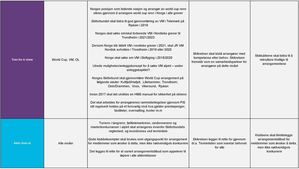 Nordisk avholdes i Trondheim i 2019 eller 2020 Norge skal søke om VM i Skiflyging i 2018/2020 Utrede muligheten/anleggskonsept for å søke VM alpint under anleggskapitlet?