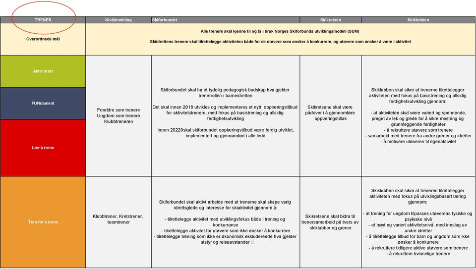 skal ha et tydelig pedagogisk budskap hva gjelder trenerrollen i barneidretten Det skal innen 2018 utvikles og implementeres et nytt opplæringstilbud for aktivitetstrenere, med fokus på basistrening