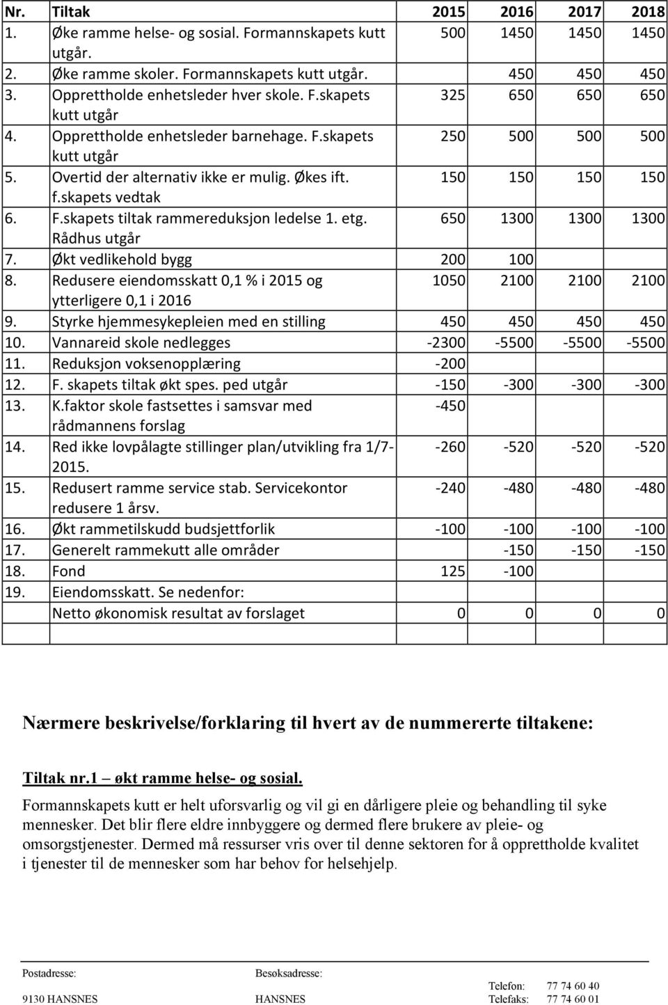 150 150 150 150 f.skapets vedtak 6. F.skapets tiltak rammereduksjon ledelse 1. etg. 650 1300 1300 1300 Rådhus utgår 7. Økt vedlikehold bygg 200 100 8.