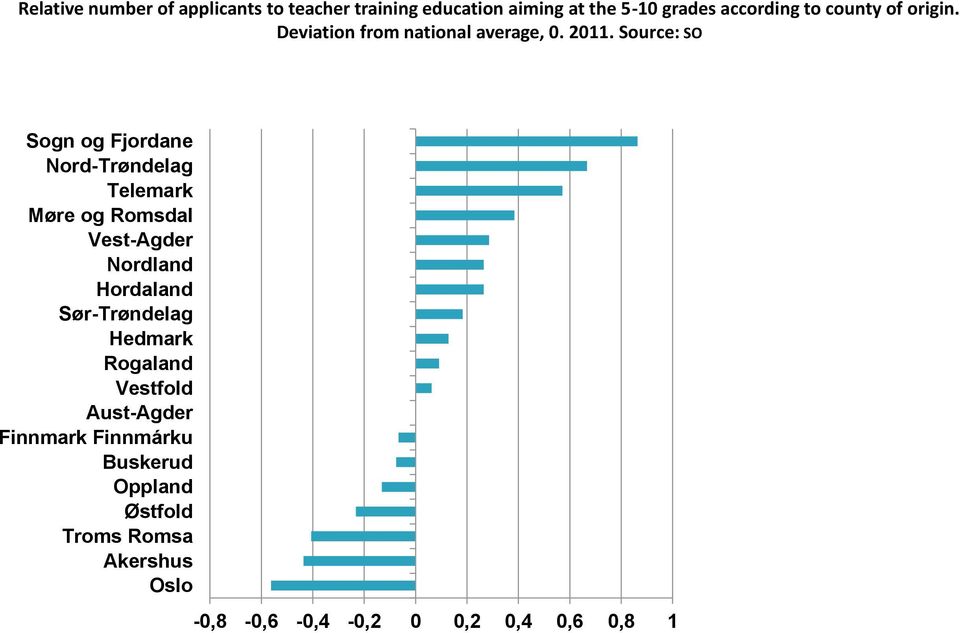 Source: SO Sogn og Fjordane Nord-Trøndelag Telemark Møre og Romsdal Vest-Agder Nordland Hordaland