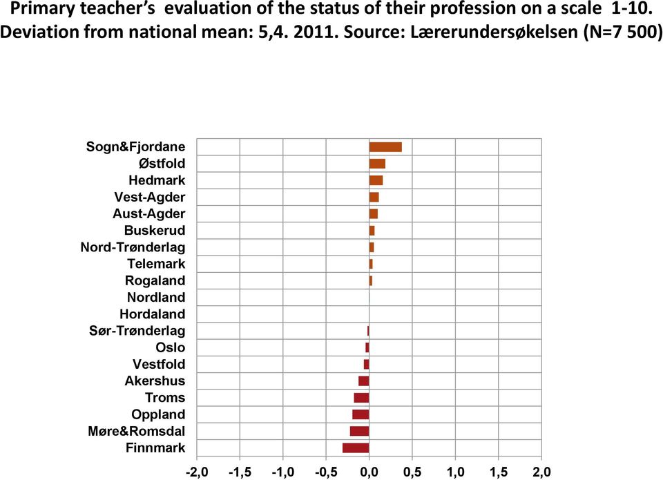 Source: Lærerundersøkelsen (N=7 500) Sogn&Fjordane Østfold Hedmark Vest-Agder Aust-Agder
