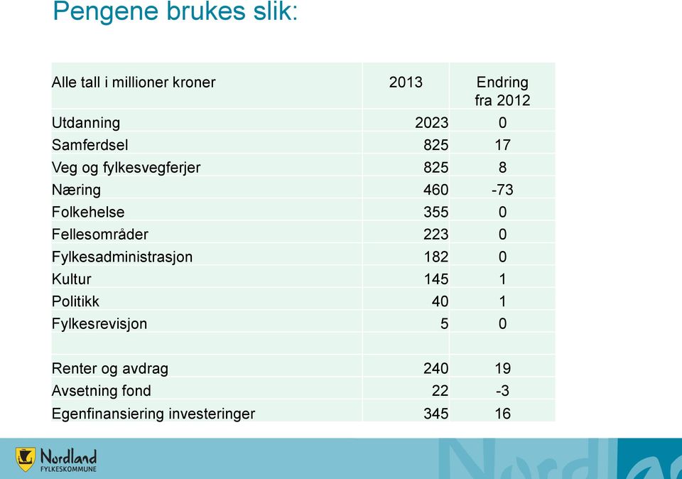 Fellesområder 223 0 Fylkesadministrasjon 182 0 Kultur 145 1 Politikk 40 1