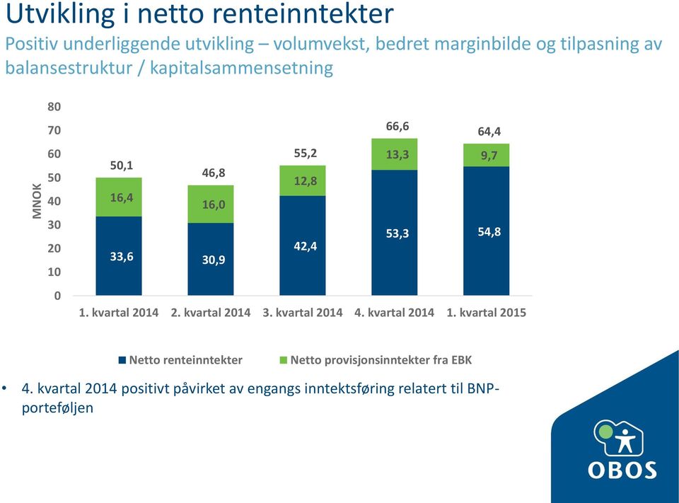 54,8 33,6 30,9 42,4 1. kvartal 2014 2. kvartal 2014 3. kvartal 2014 4. kvartal 2014 1.