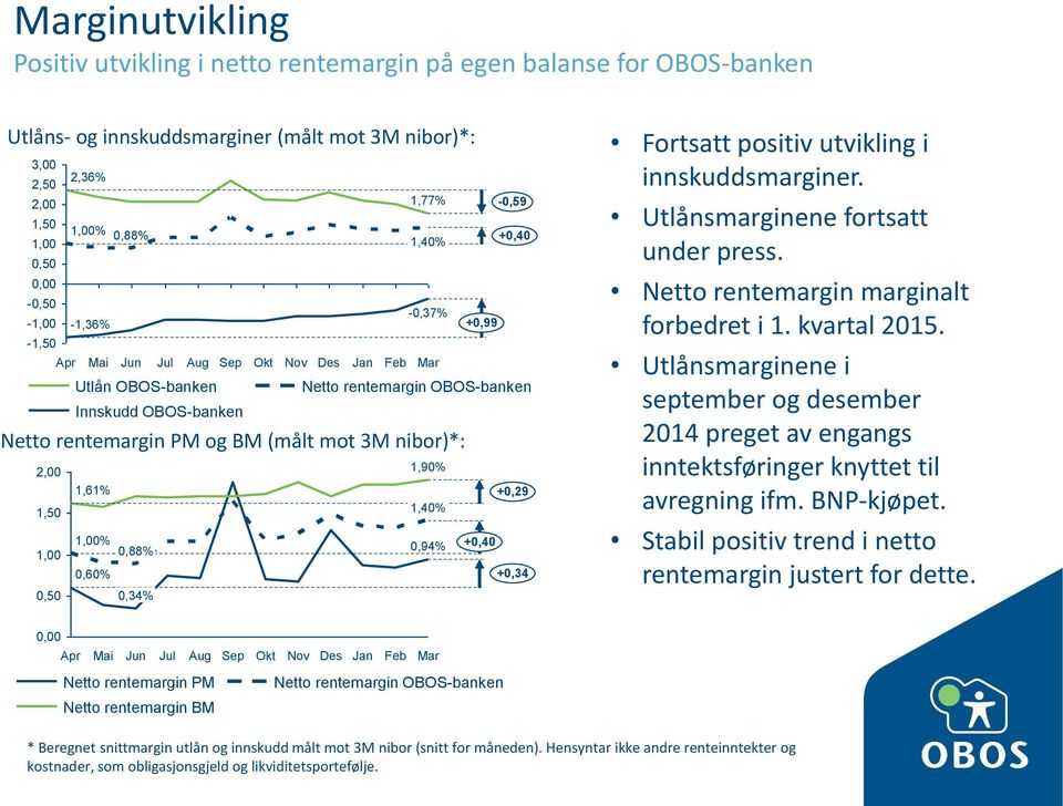 mot 3M nibor)*: 2,00 1,90% 1,61% +0,29 1,50 1,40% 1,00% 0,94% +0,40 1,00 0,88% 0,60% +0,34 0,50 0,34% Fortsatt positiv utvikling i innskuddsmarginer. Utlånsmarginene fortsatt under press.