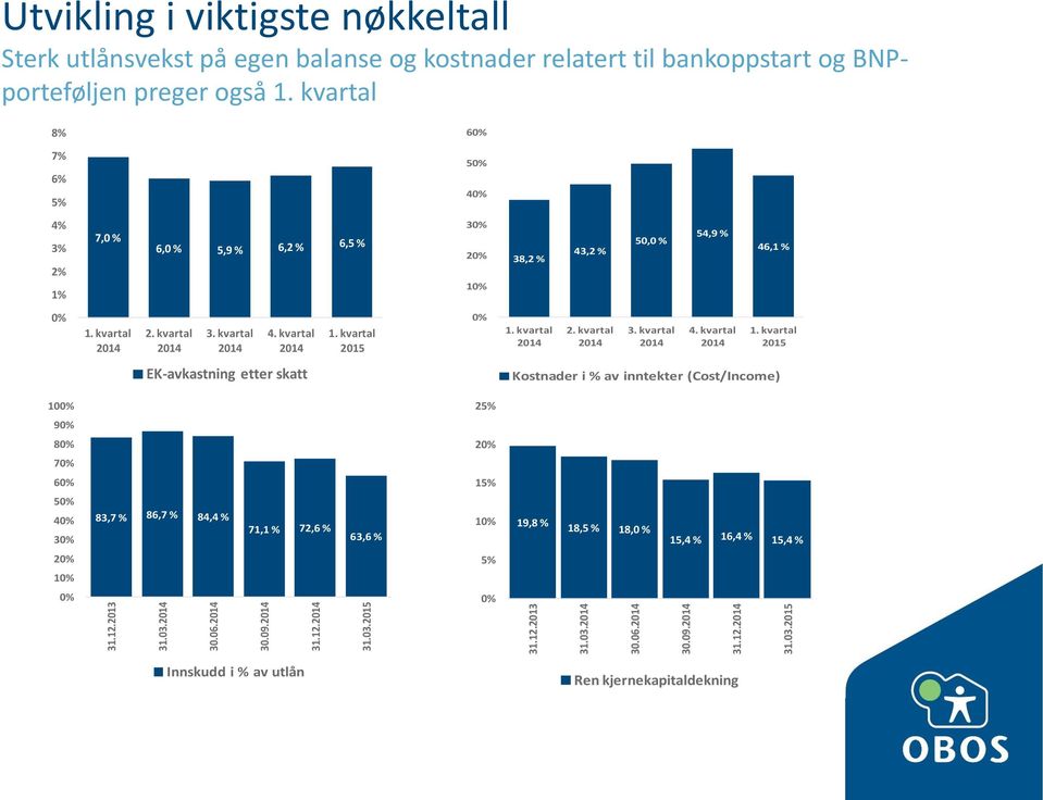 kvartal 2015 0% 1. kvartal 2014 2. kvartal 2014 3. kvartal 2014 4. kvartal 2014 1.