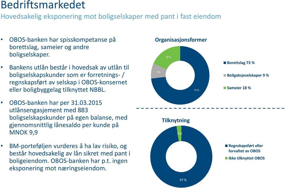 2015 utlånsengasjement med 883 boligselskapskunder på egen balanse, med gjennomsnittlig lånesaldo per kunde på MNOK 9,9 BM-porteføljen vurderes å ha lav risiko, og består hovedsakelig av lån sikret