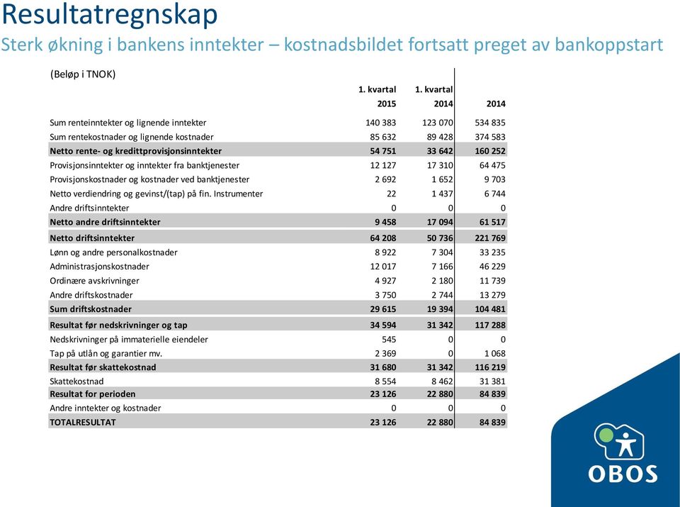 751 33 642 160 252 Provisjonsinntekter og inntekter fra banktjenester 12 127 17 310 64 475 Provisjonskostnader og kostnader ved banktjenester 2 692 1 652 9 703 Netto verdiendring og gevinst/(tap) på