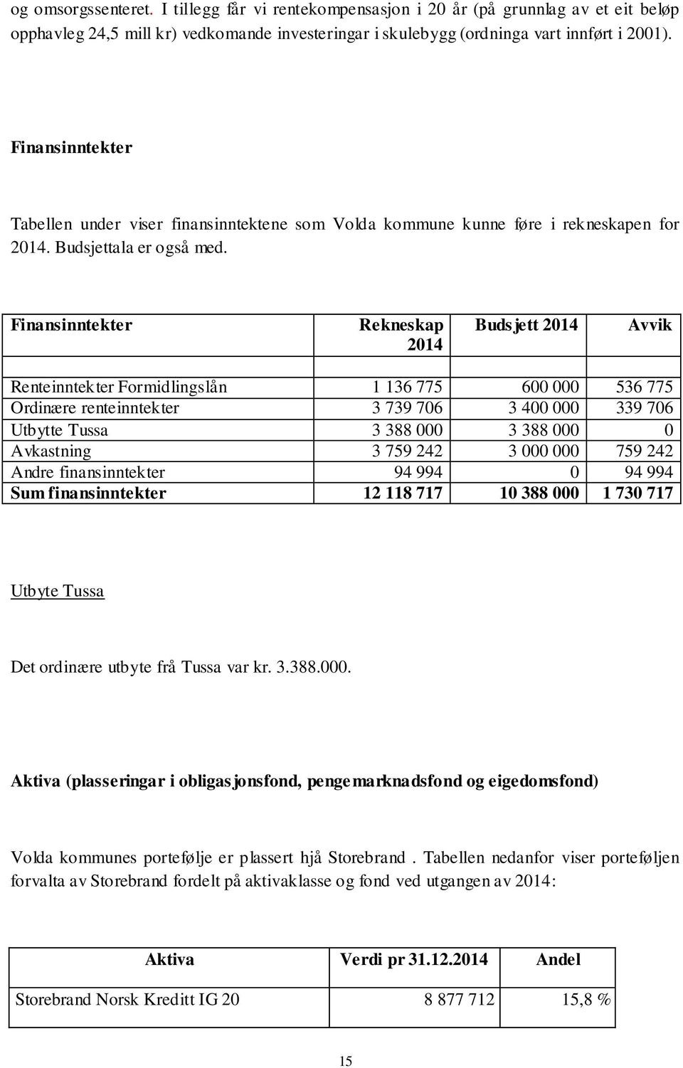 Finansinntekter Rekneskap 2014 Budsjett 2014 Avvik Renteinntekter Formidlingslån 1 136 775 600 000 536 775 Ordinære renteinntekter 3 739 706 3 400 000 339 706 Utbytte Tussa 3 388 000 3 388 000 0