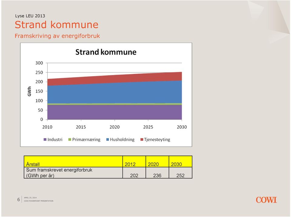 2020 2030 Sum framskrevet