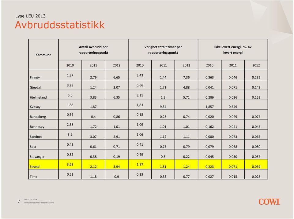 1,857 0,649 Randaberg 0,36 0,4 0,86 0,18 0,25 0,74 0,020 0,029 0,077 Rennesøy 2,58 1,72 1,01 1,09 1,01 1,01 0,162 0,041 0,045 Sandnes 3,9 3,07 2,91 1,06 1,12 1,11 0,080 0,073 0,065 Sola 0,43 0,61