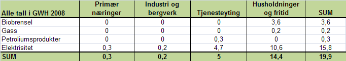 Figur 102. Sammensetning av stasjonær energibruk i Beiarn 2005 ekskl. nettap og utkoblbar kraft, sammenlignet med tilsvarende nasjonale tall.